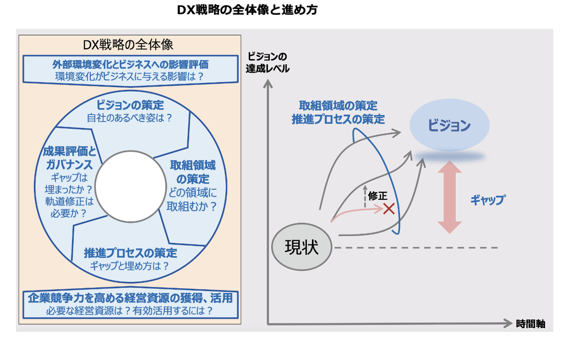 メルマガ4号図版2_DXの全体像と進め方
